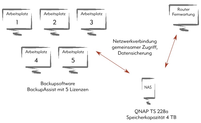 Backup Software Datensicherung