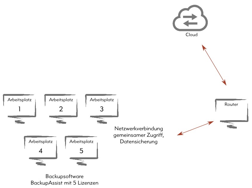 Backup Software Datensicherung Cloud