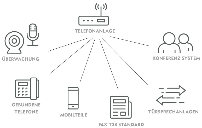 Telefonanlagen Konferenz system Überwachung gebundene Telefone Mobilteile Fax T38 Standard Türsprechanlagen