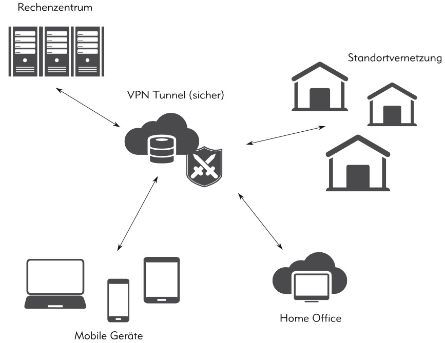 VPN Rechenzentrum Home Office Mobile Geräte Standortvernetzung