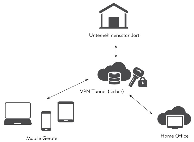 VPN Home Office Mobile Geräte Standortvernetzung